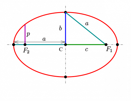 A diagram of an ellipse showing focal points and the distance from the center to the vertices.